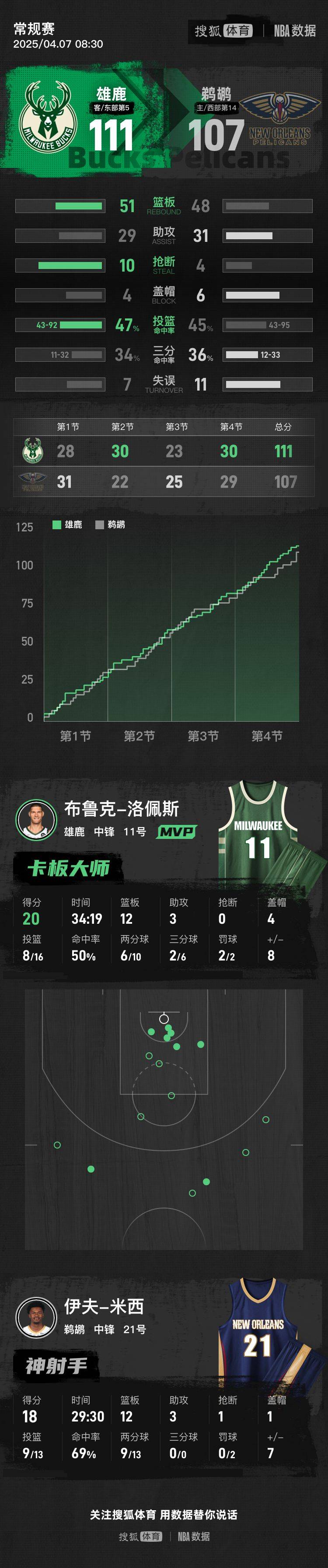 雄鹿连胜终结，字母哥表现不佳