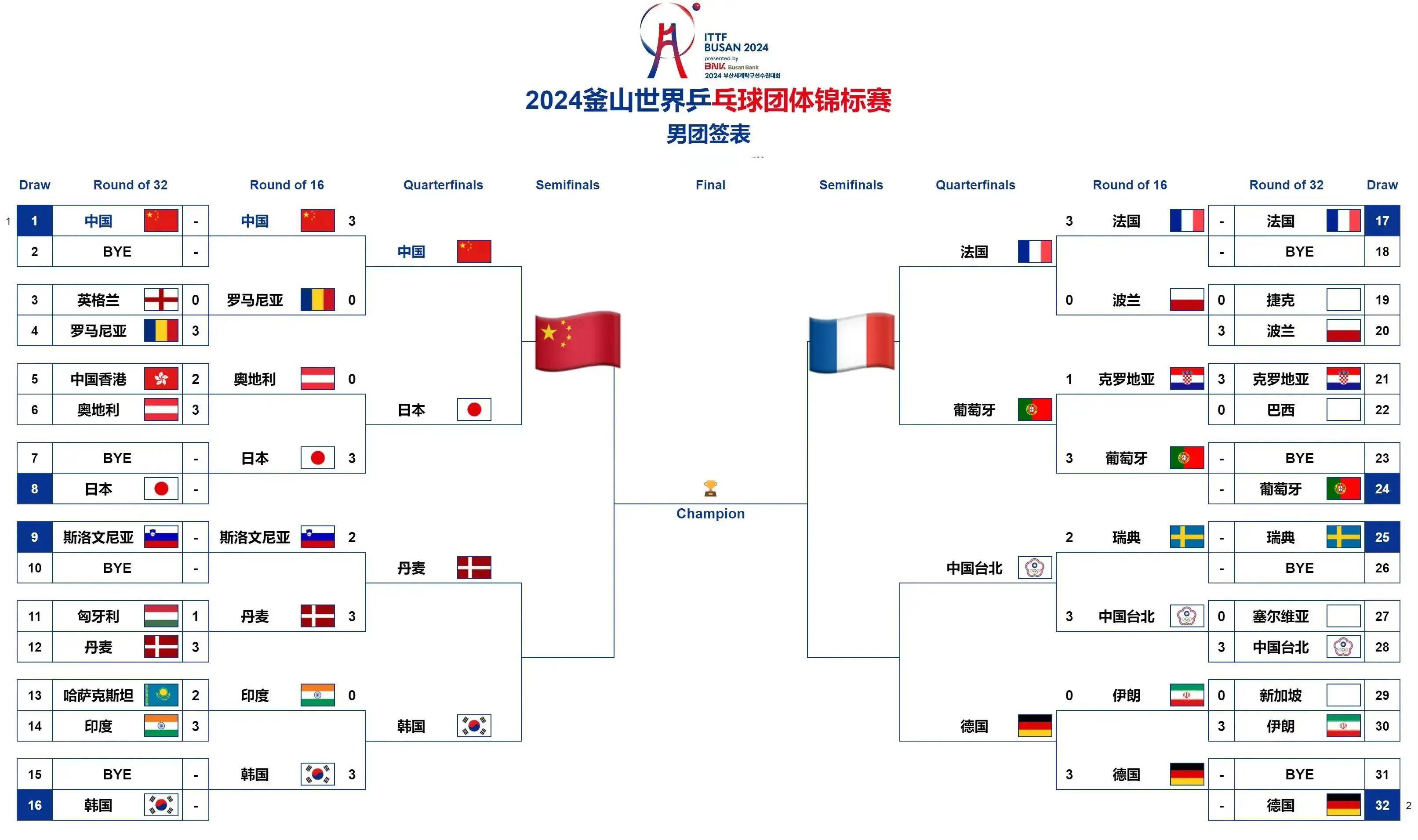 法国豪取胜利，世界杯冠军锁定欧洲预选赛席位